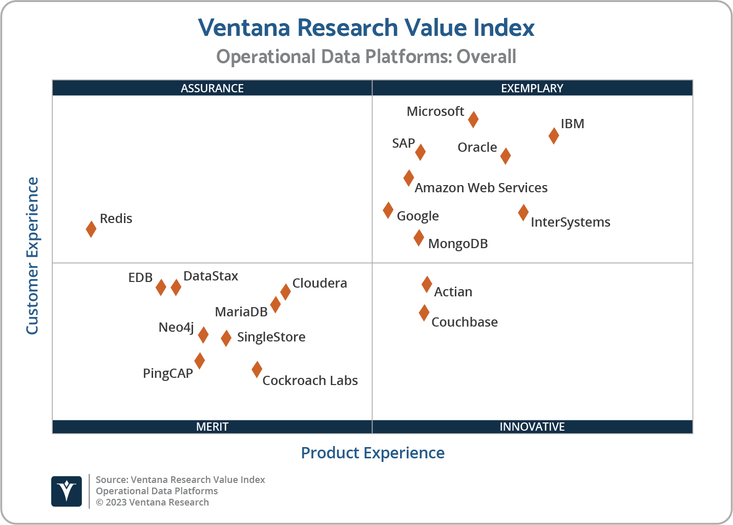 Ventana_Research_Value_Index_Operational_Data_Platforms_2x2
