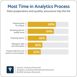 Ventana_Research_Analytics_and_Data_Benchmark_Research_Most_Time_in_Analytics_Process_2023
