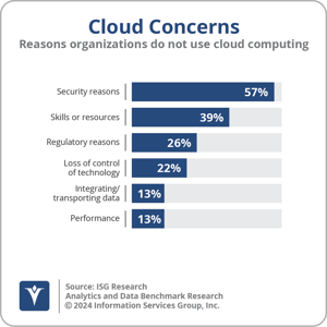 Ventana_Research_BR_Analytics_and_Data_Q35_Cloud_Concerns-1