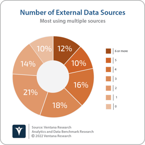 Ventana_Research_Benchmark_Research_Analytics_and_Data_BR_Num_External_Data_Sources_20220718