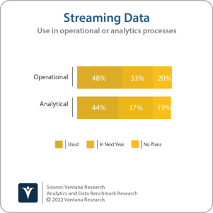 Ventana_Research_Benchmark_Research_Analytics_and_Data_Streaming_Data_Chart_15_20220722-1