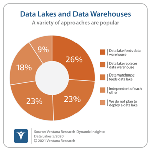 Ventana_Research_Dynamic_Insights_02_Data_Lakes_and_Data_Warehouses_20210506 (1)